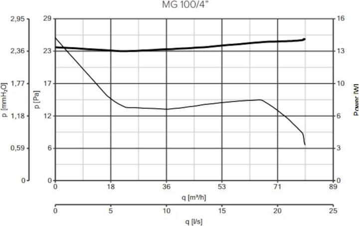 Actual product image Vortice Punto MG