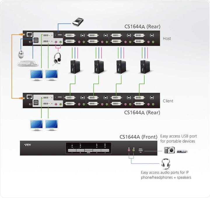 Immagine prodotto Aten 4 porte USB DVI Dual-Link Dual-Link Display/Audio