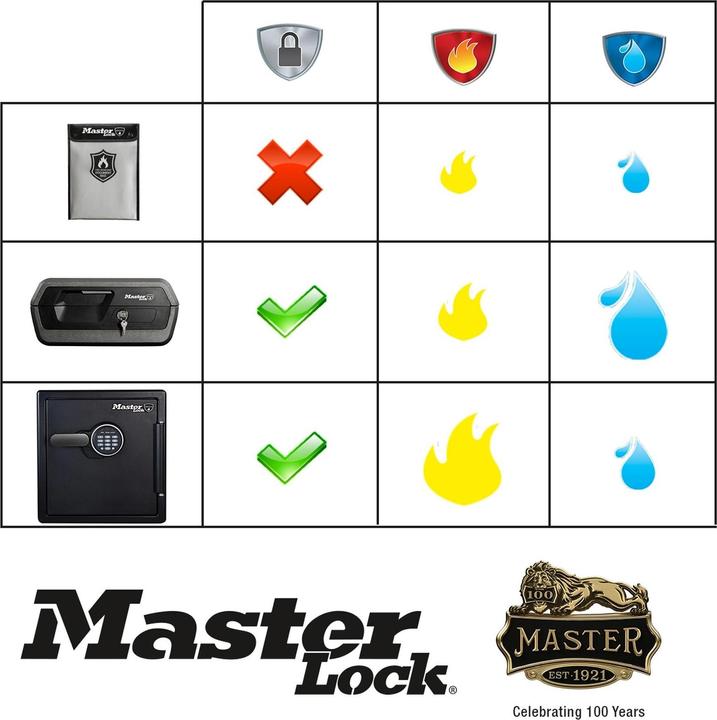 Produktbild Master Lock Feuerbeständige Dokumententasche (A4)