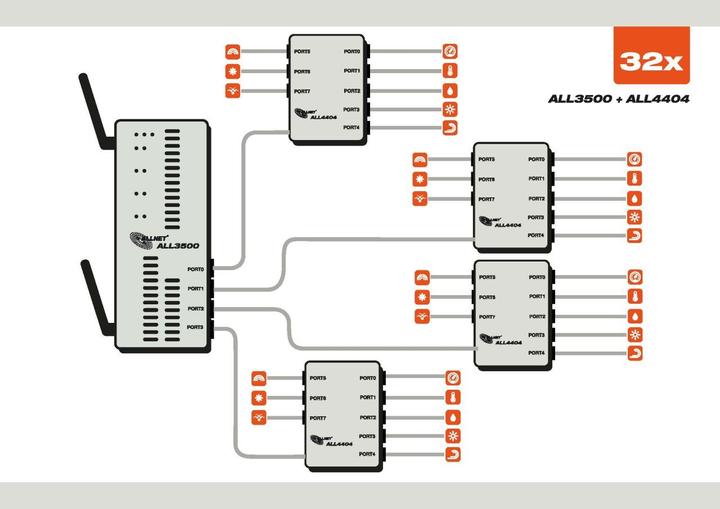 Produktbild Allnet ALL3500 2,4 GHz
