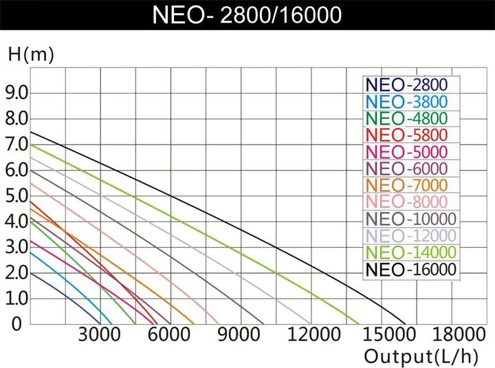 Actual product image SunSun NEO-5800 SuperEco Fish Pond Pump submersible Pumps 5200l/h 40W