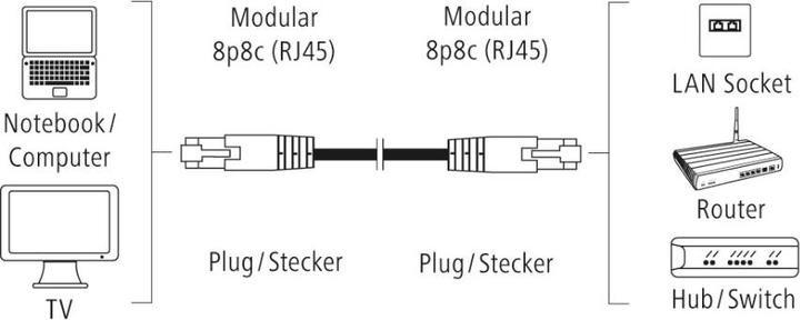 Image du produit Hama RJ45 - RJ45 (U/UTP, CAT5e, 1.50 m)