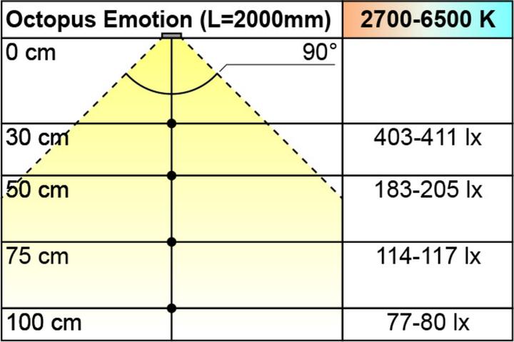 Produktbild L&S LED Bänder Mini Octopus Emotion 12 V (Kaltweiss, 220 cm, Indoor)