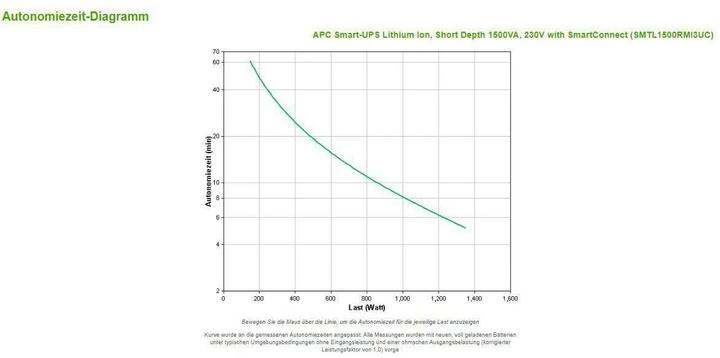 Actual product image APC SMTL1500RMI3UC (1450 VA, 1350 W, Line-interactive UPS)