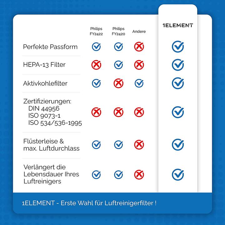 Produktbild 1Element 2er Filter-Set für Philips Luftreiniger (2 x)