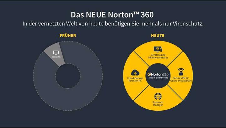 Produktbild Norton 360 Premium (10 User, 12 Monate)