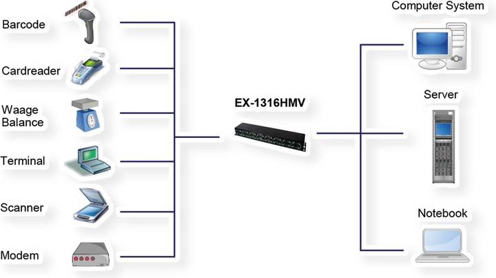 Immagine prodotto Exsys Porta da USB 2.0 a 16S seriale RS-232, avvitabile in alloggiamento metallico con FTDI Chi