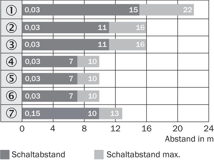 Produktbild Sick WL34-B430 Kompakt-Lichtschranken, WL34-B430 WL34B430 (22 m)