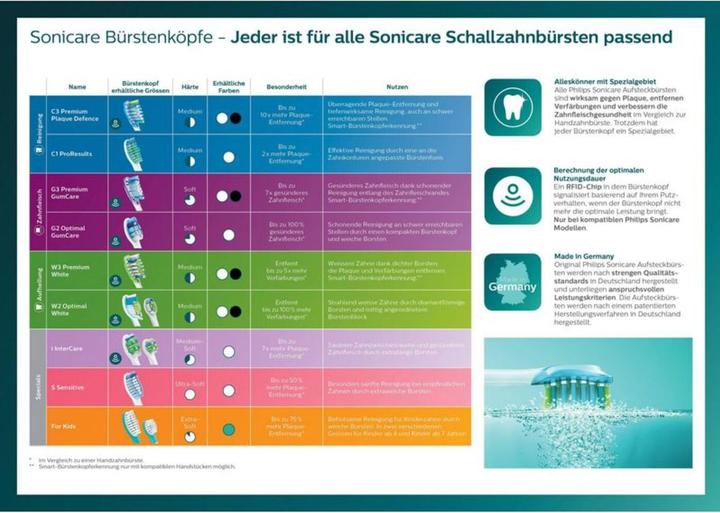 Nährwerte und Zutaten Philips Sonicare C1 ProResults (8 x)
