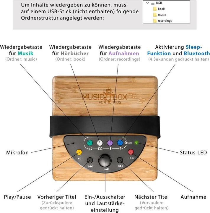 Immagine prodotto Wavemaster KidzAudio Music Box (8 h, Batteria ricaricabile)