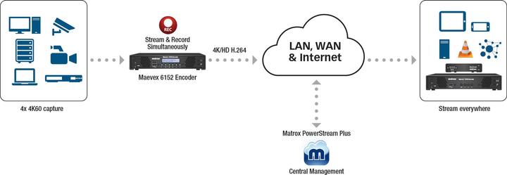 Actual product image Matrox Maevex 6152 Quad 4Kp60 Encoder 4xHDMI pass 1 thru HDCP HDMI analog audio in RS232 mic headpho (HDMI, 18.90 cm)