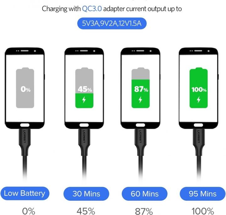 Actual product image Ugreen USB C – USB C (1.50 m, USB 2.0)