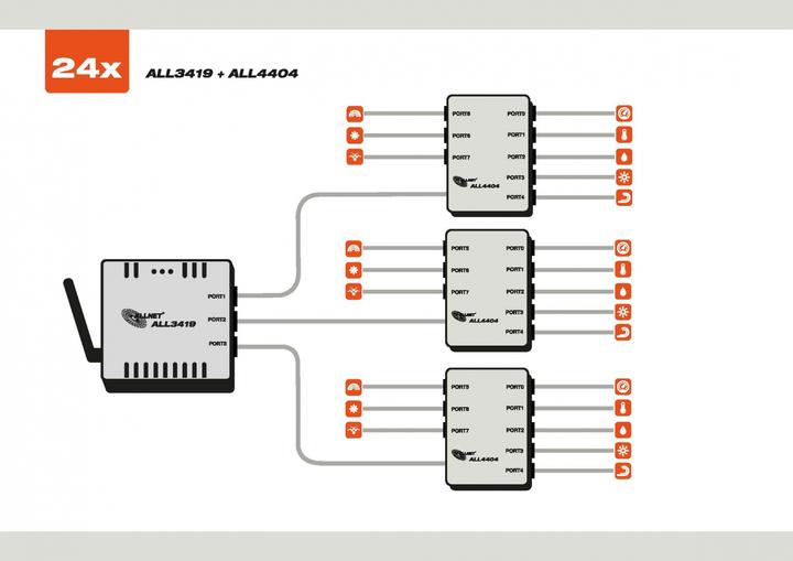 Actual product image Allnet ALL3419 / IP MSR Central 3x I2C, 1x USB, LAN/WLAN