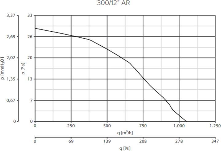 Actual product image Vortice Vario 300/12