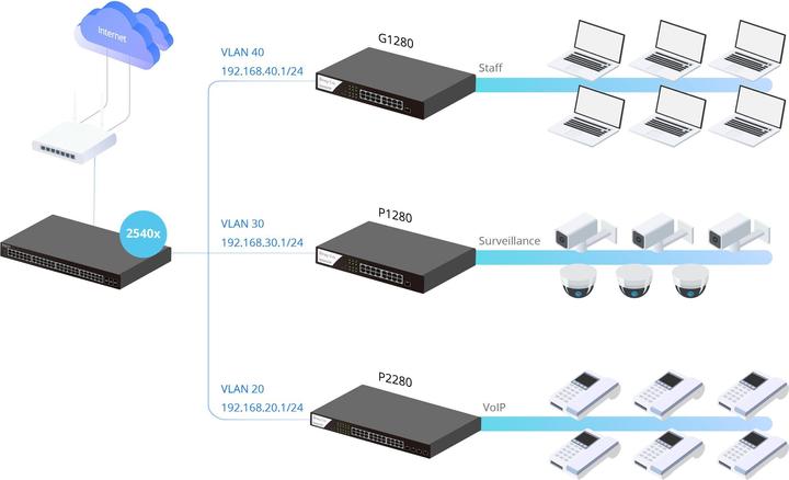 Immagine prodotto Draytek Switch 440mm VigorSwitch P-2282X 4*SFP+/24*GE/PoE+ retail (28 Porti)