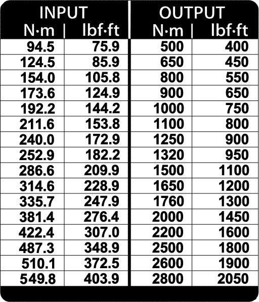 Image du produit Gedore 2653273 Clé dynamométrique (3/4", 550 Nm, 2800 Nm)
