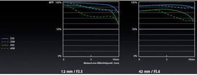 Produktbild Panasonic 14-42mm f/3.5-5.6 ASPH. PZ Power O.I.S. (Micro Four Thirds, Micro Four Thirds)