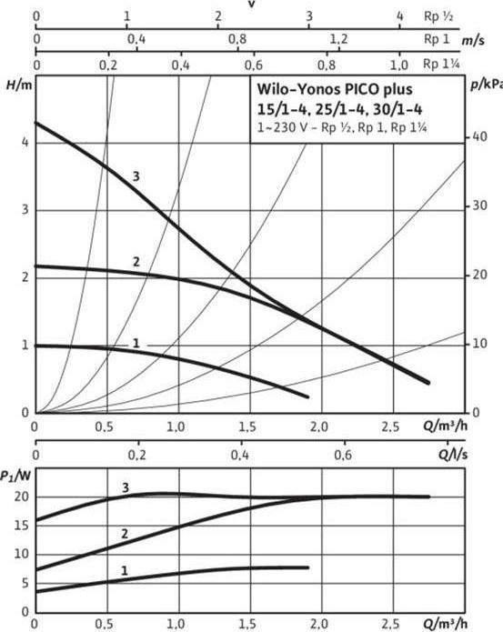 Actual product image Wilo High-efficiency pump Yonos PICO plus