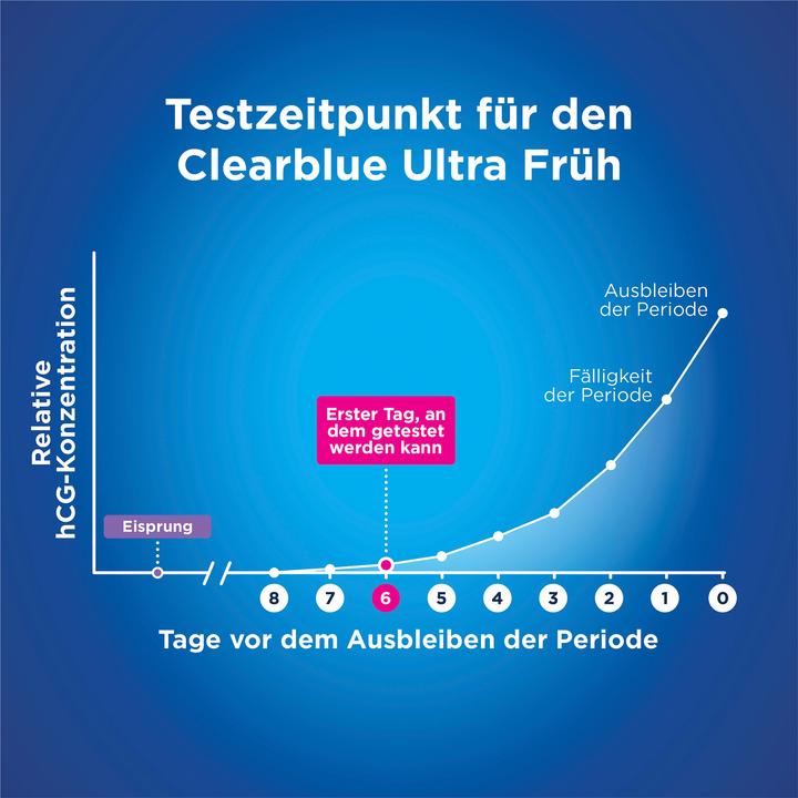 Immagine prodotto Clearblue Ultra Früh (2 x)