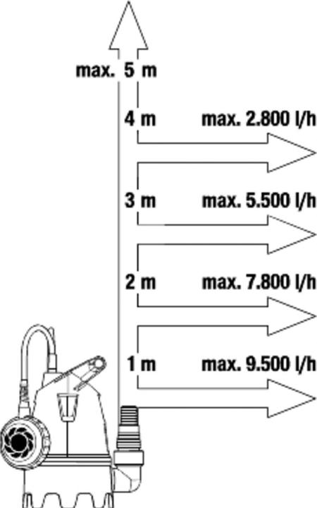 Actual product image Gardena Flood set 10500 BASIC (Sewage pump)