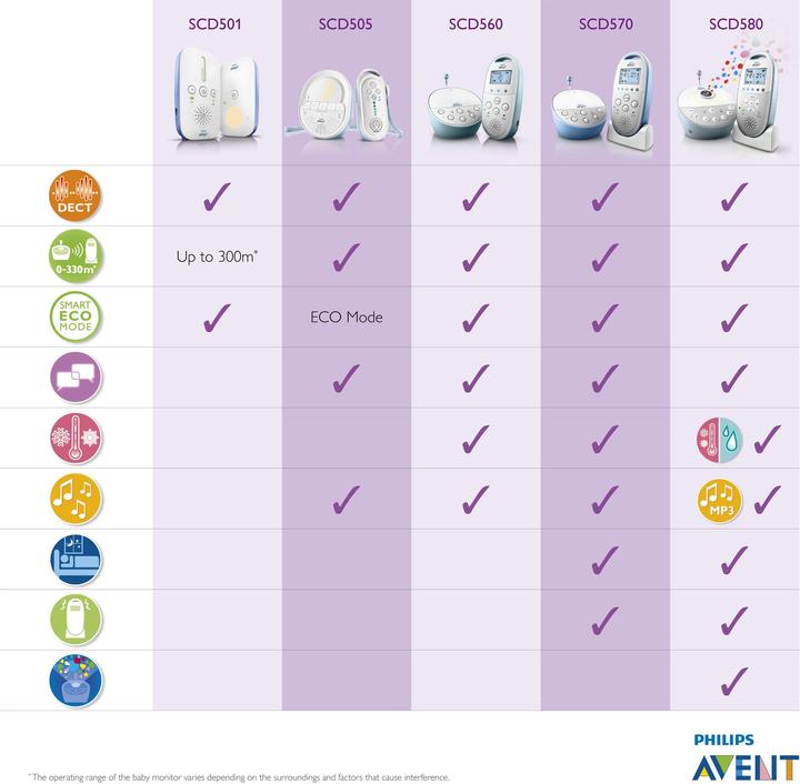 Produktbild Philips Avent Smart Eco Dect SCD501 (Babyphone Audio, 300 m)