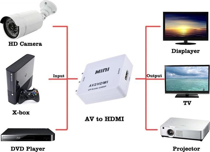 Produktbild JTI Mini-AV-zu-HDMI-Videokonverter-Adapter 720p 1080p