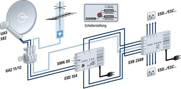 Produktbild Kathrein EXD 154 Multischalter Einkabel 5-862 u. 300-2350MHz 4 Ausgänge Pin-Code (Multischalter)