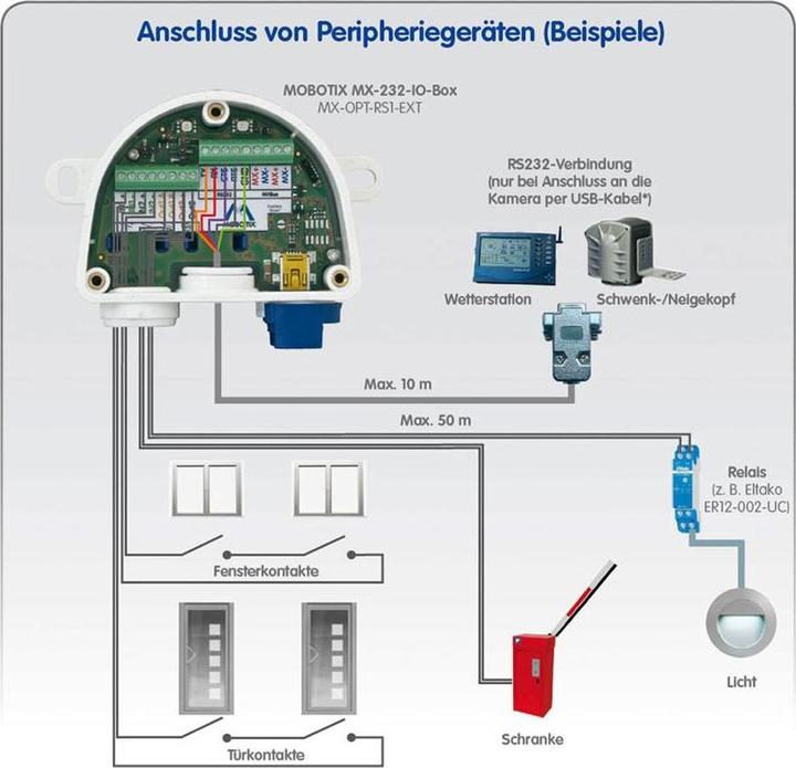 Produktbild Mobotix Io Box Mx-Opt-Rs1-Ext