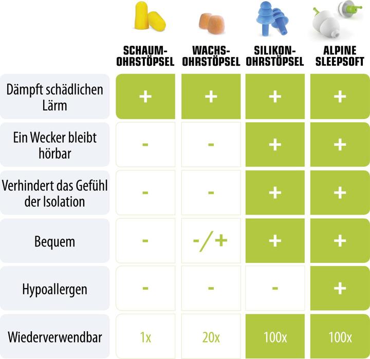Actual product image Alpine SleepSoft+ (2 x)