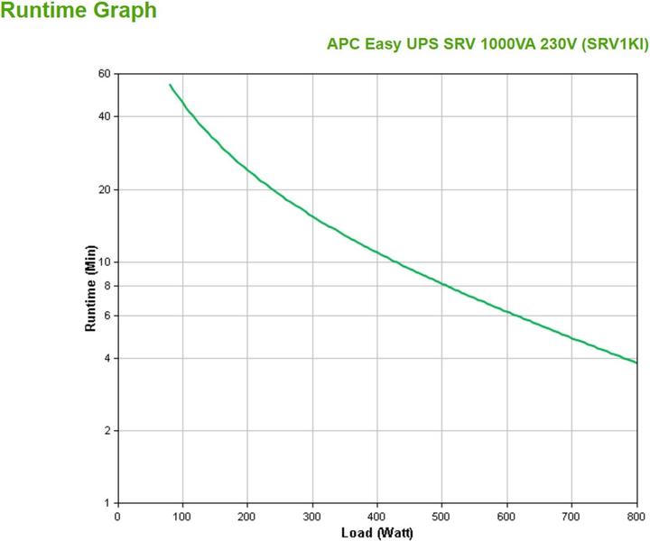 Immagine prodotto APC USV SRV1KI, 1000VA/800W (1000 VA, 800 W, Doppio convertitore online UPS)