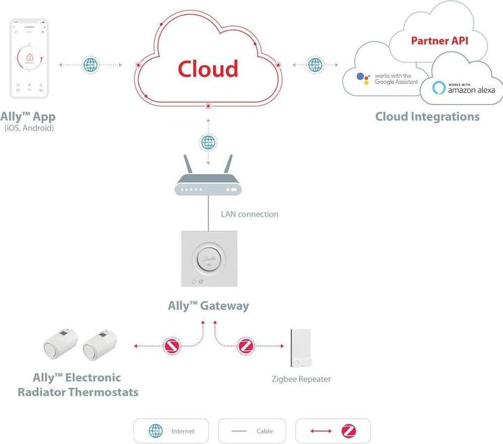 Produktbild Danfoss Ally