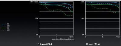 Actual product image Panasonic 12-32mm f/3.5-5.6 ASPH. Mega O.I.S. (Micro Four Thirds, Micro Four Thirds)