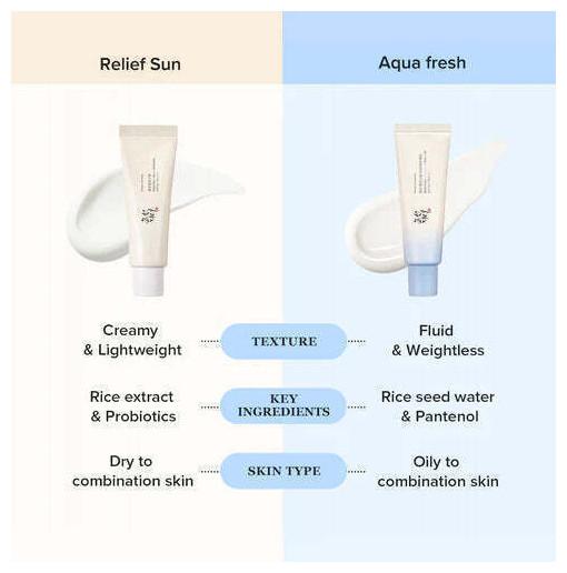 Immagine prodotto Beauty of Joseon Sollievo Sole Aqua Fresh + B5 (Crema solare, SPF 50+, 50 ml, 47.91 g)