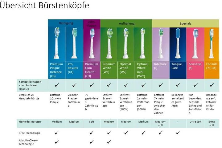 Produktbild Philips Sonicare S2 Sensitive (4 x)