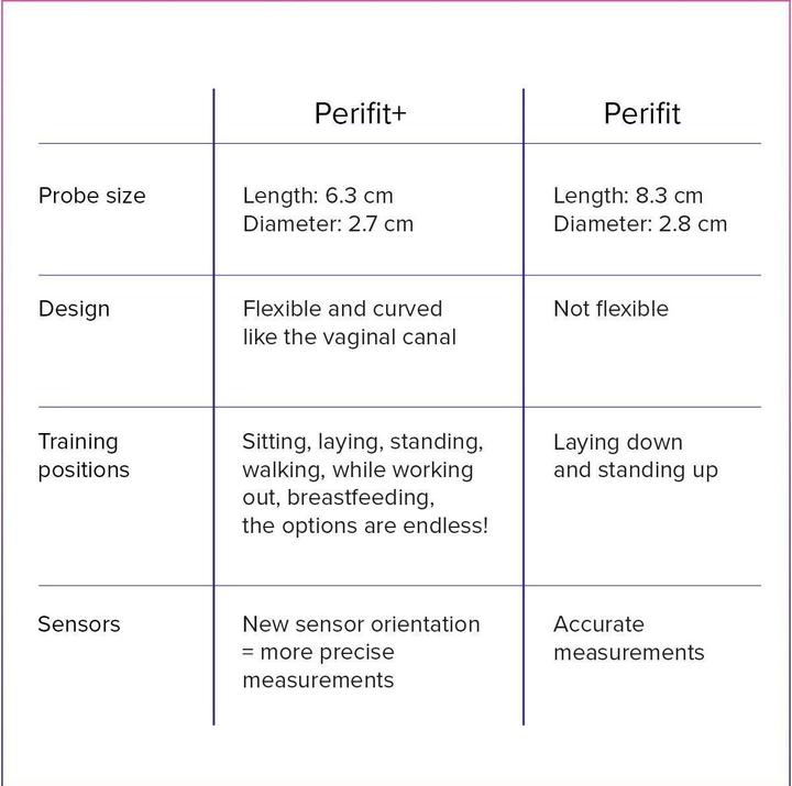 Actual product image Perifit Care+ Networked perineal probe (80 G)