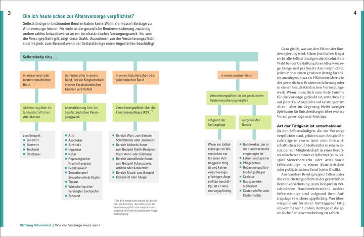 Produktbild Altersvorsorge für Selbstständige (Deutsch, Isabell Pohlmann, 2022)