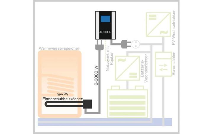 Productafbeelding my-PV AC Thor Fotovoltaïsche vermogensbeheerder
