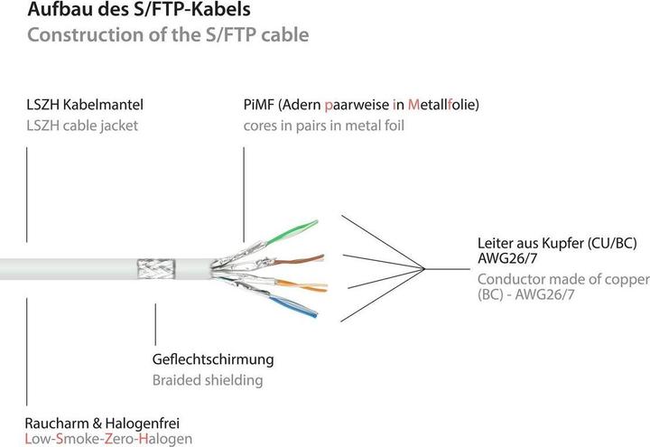 Image du produit Good Connections Câble patch RJ45 avec câble brut Cat.7 et protection de nez de verrouillage (RNS®), S/FTP, PiMF (S/FTP, CAT7, 20 m)