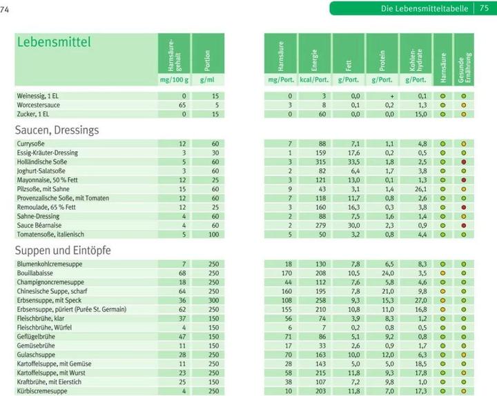 Produktbild Die richtige Ernährung bei Gicht (Deutsch, Ibrahim Elmadfa, 2017)