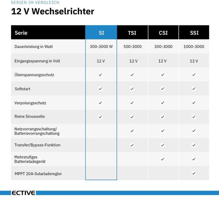 Produktbild Ective SI 10 Sinus-Wechselrichter 1000W 12V