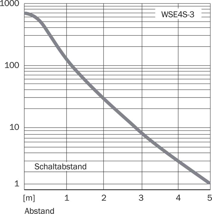 Image du produit Sick Barrière unidirectionnelle (4.50 m)