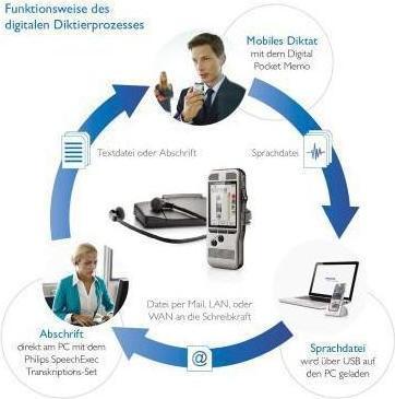 Image du produit Philips Mémo de poche DPM6700 ensemble de dictée et de lecture