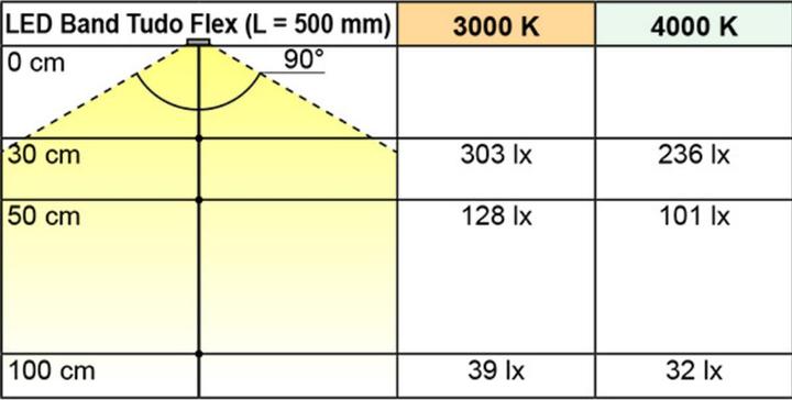 Produktbild L&S LED Bänder Tudo Flex 24 V (Neutralweiss, 20 cm, Indoor)
