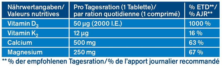 Valori nutrizionali e ingredienti Tetesept Magnesium+Calcium+D3+K2 (40 Pezzo/i, Pillole, 94 g)