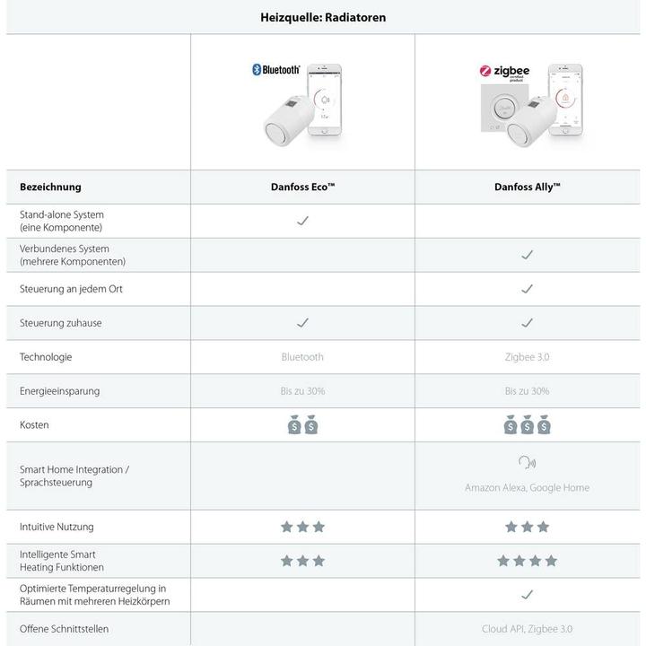 Produktbild Danfoss Ally