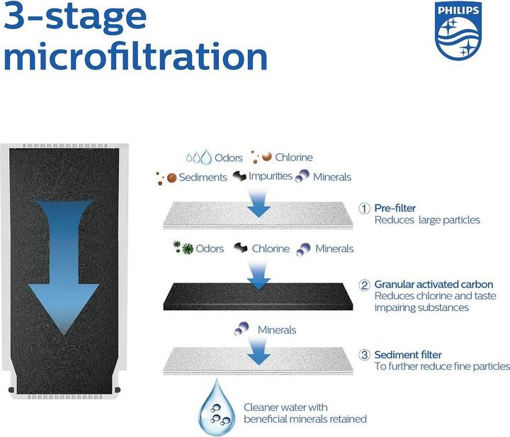 Energielabel Philips X-guard vervangbaar filter 1 stuk AWP305