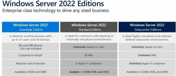 Immagine prodotto HPE OS Windows Server 2022 (10-core) Essential ROK (25 utenti, max. 1 CPU, max. RAM)