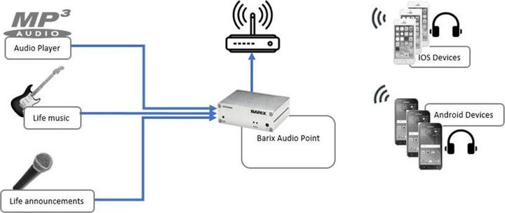 Produktbild Barix AudioPoint 3.0 EU Package (Audiogerät Bildschirm-Schutzfolie)