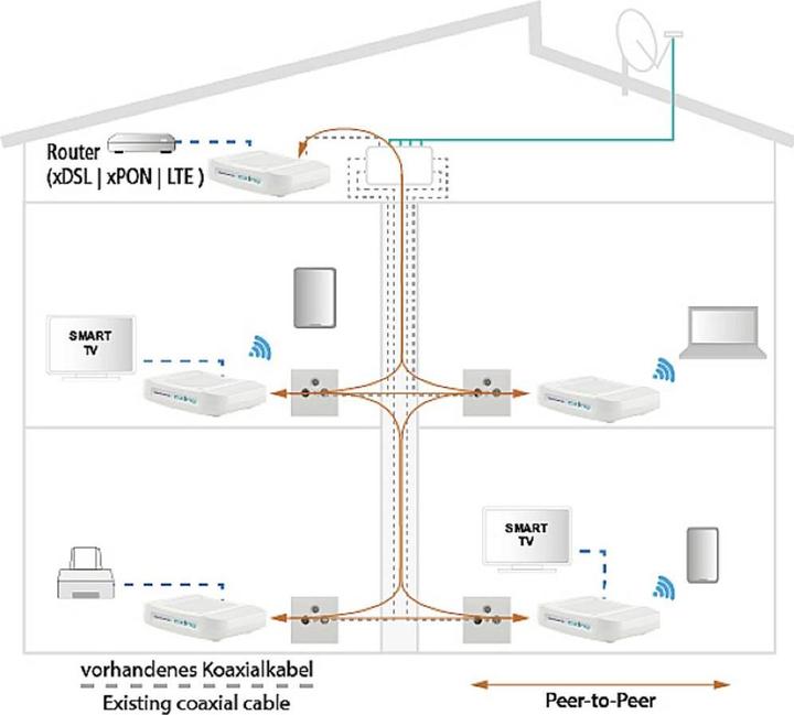 Productafbeelding Axing Ethernet over CoaxEOC 2-32Peer-to-Peer 1600 Mbps WiFi