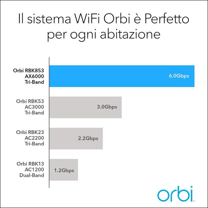 Actual product image Netgear Orbi WiFi 6 Mesh System AX6000 (RBK853)